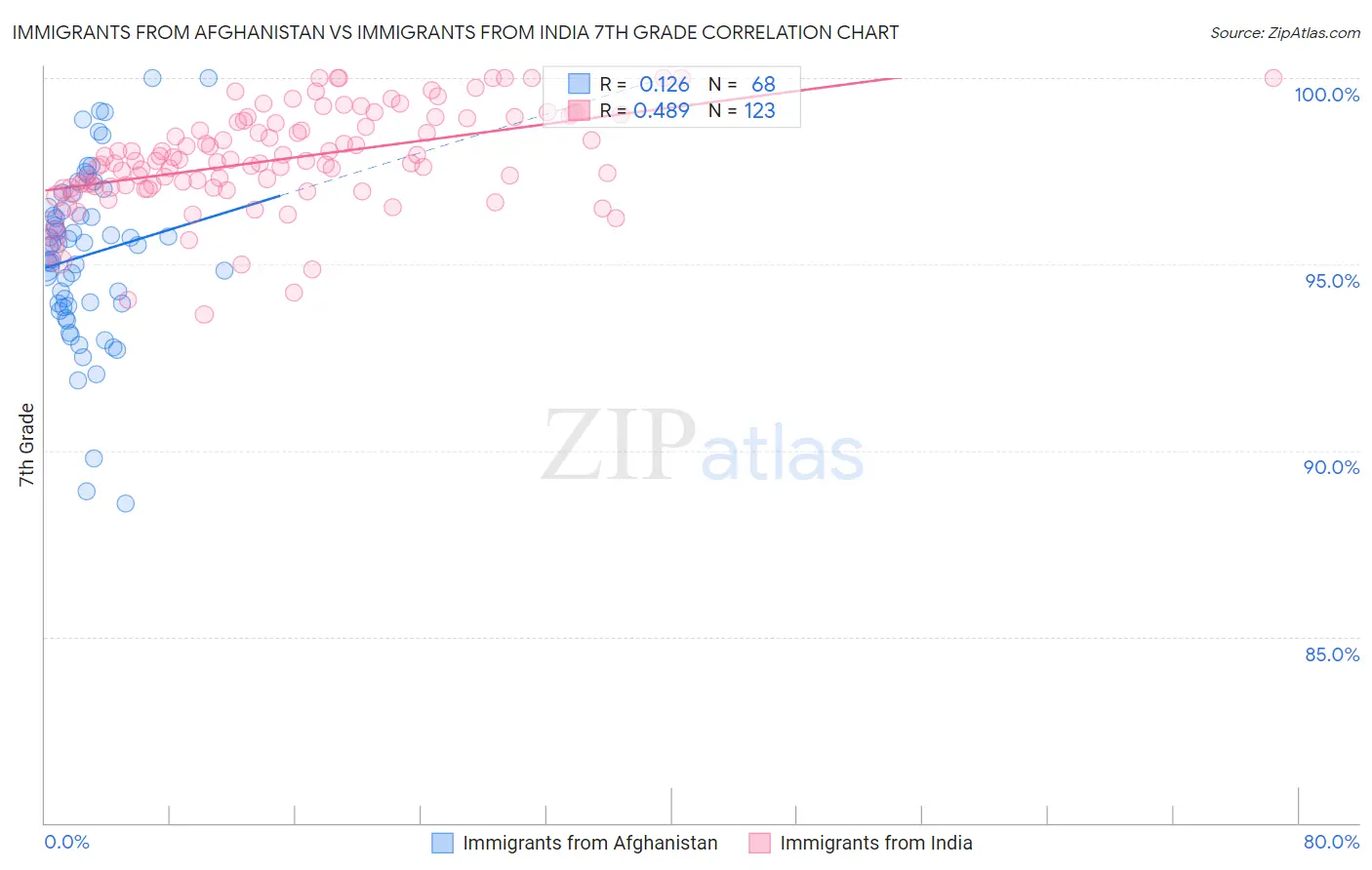 Immigrants from Afghanistan vs Immigrants from India 7th Grade