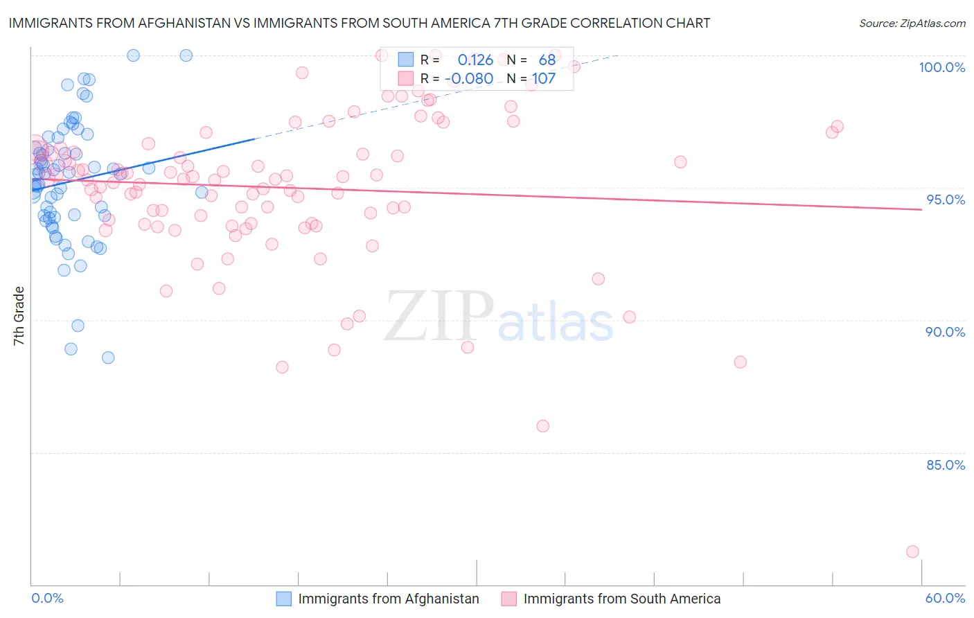 Immigrants from Afghanistan vs Immigrants from South America 7th Grade