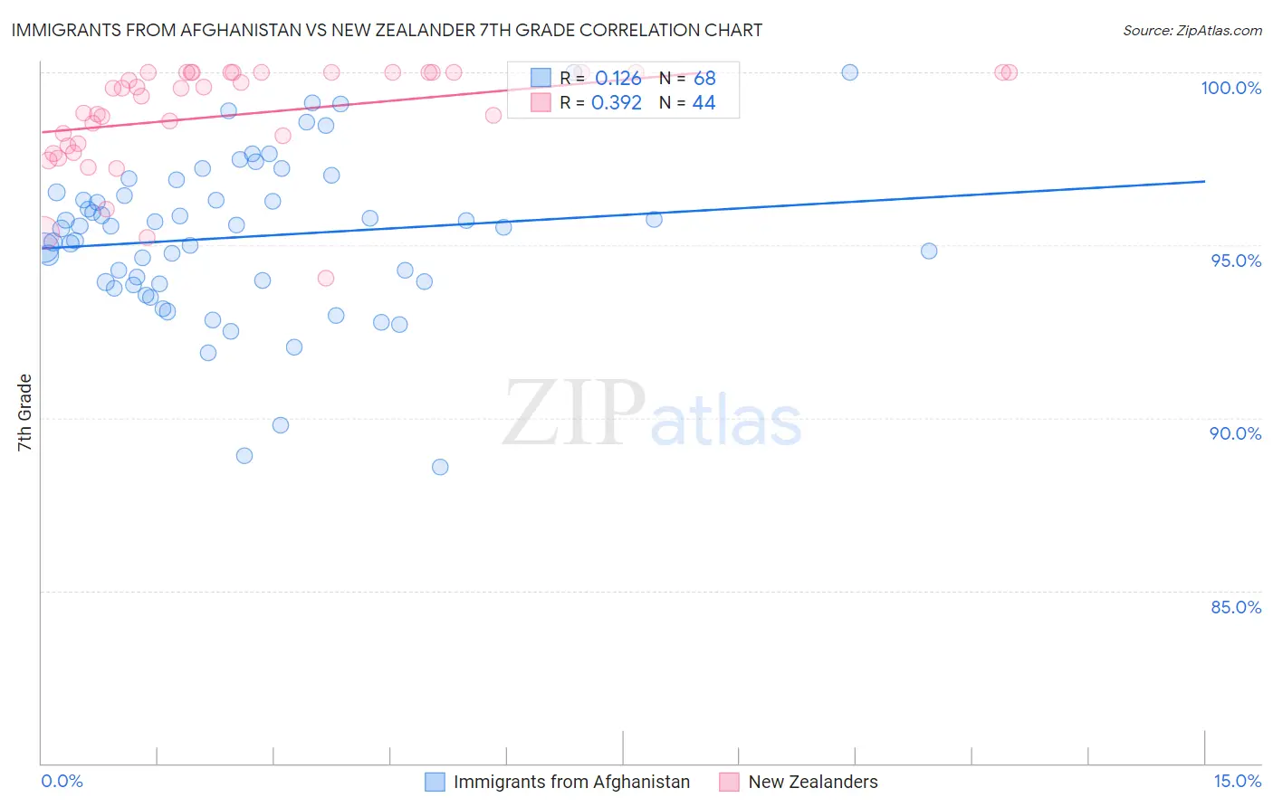 Immigrants from Afghanistan vs New Zealander 7th Grade