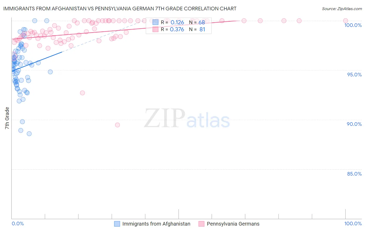 Immigrants from Afghanistan vs Pennsylvania German 7th Grade