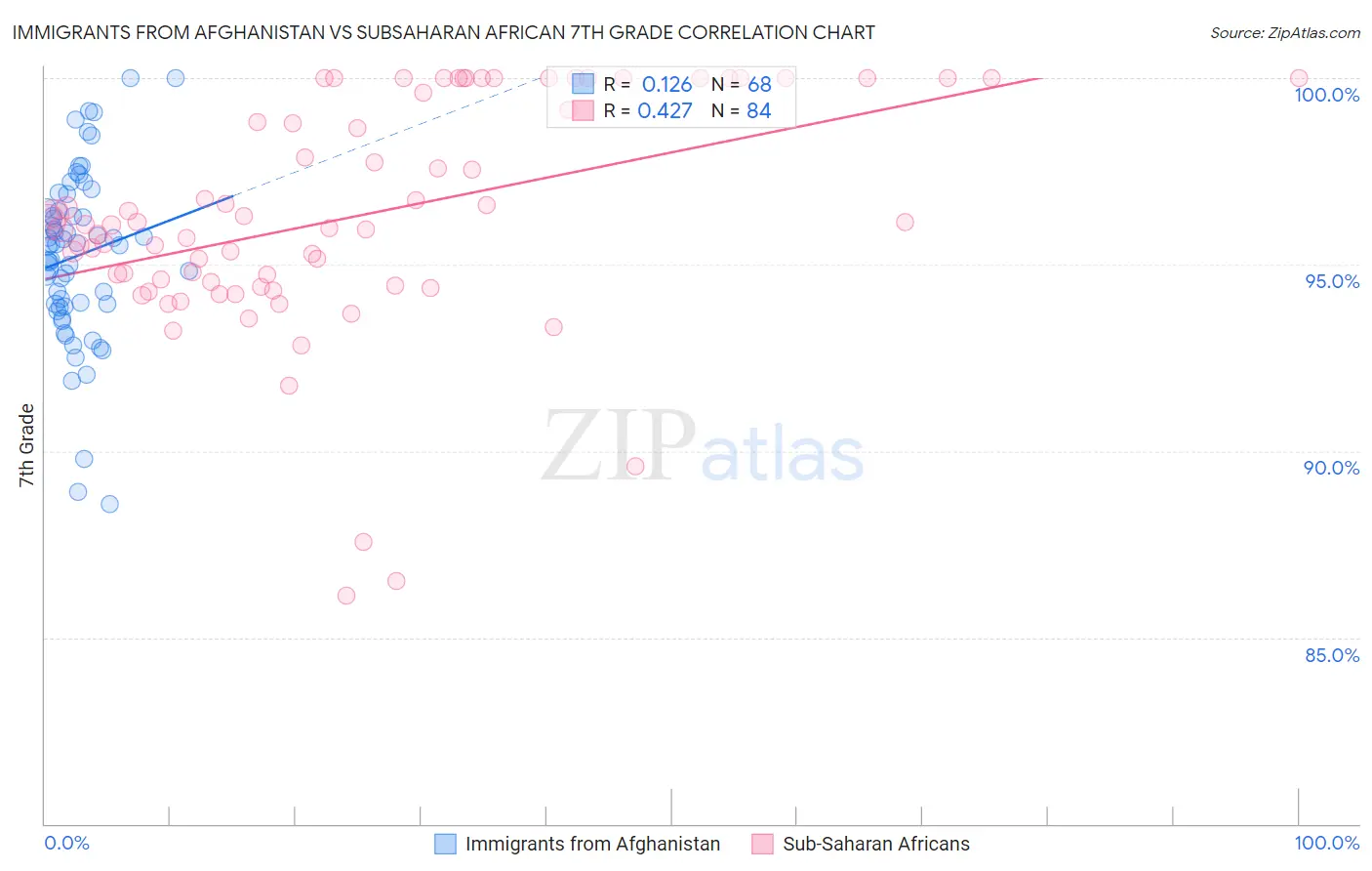 Immigrants from Afghanistan vs Subsaharan African 7th Grade