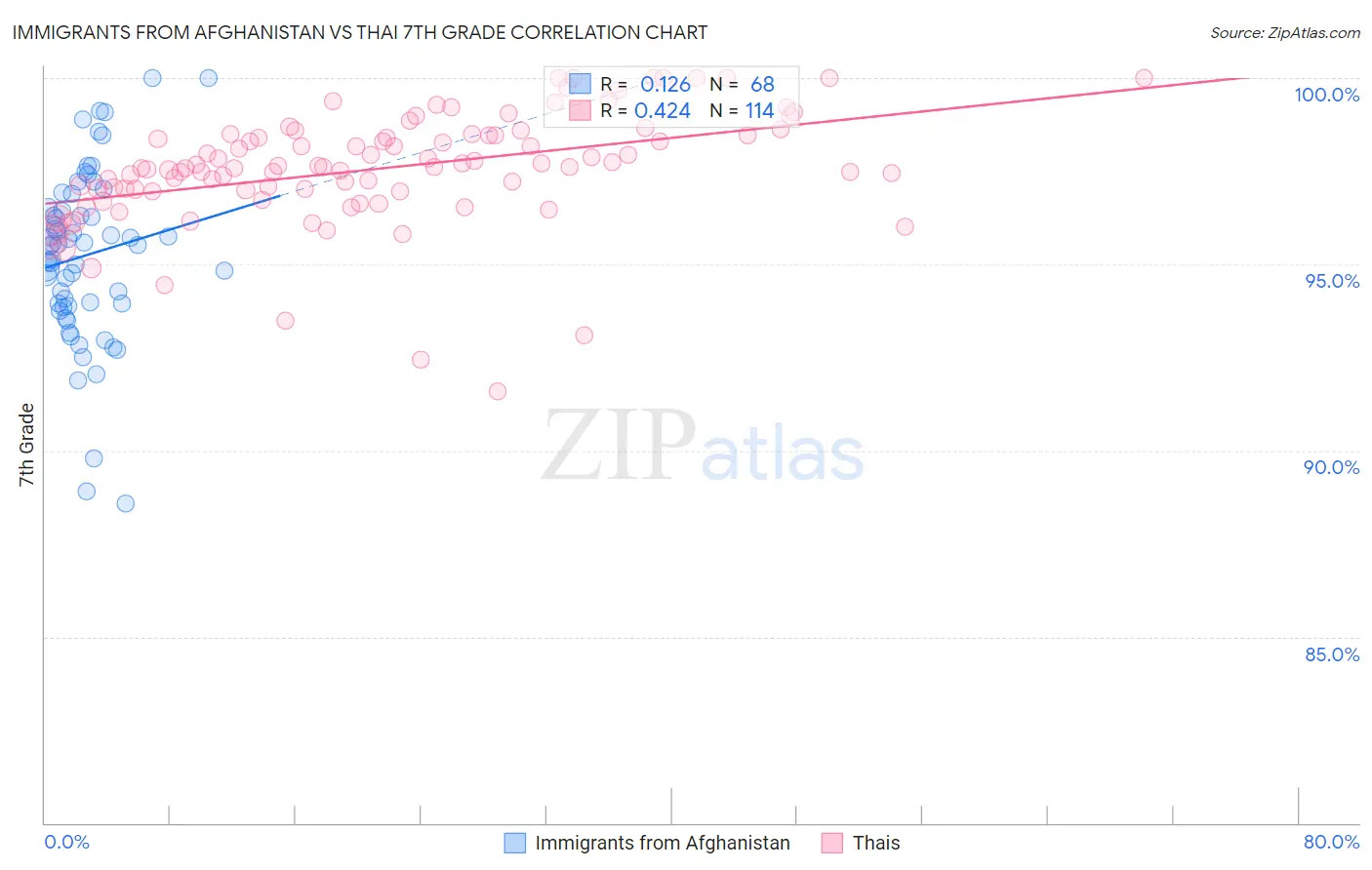 Immigrants from Afghanistan vs Thai 7th Grade