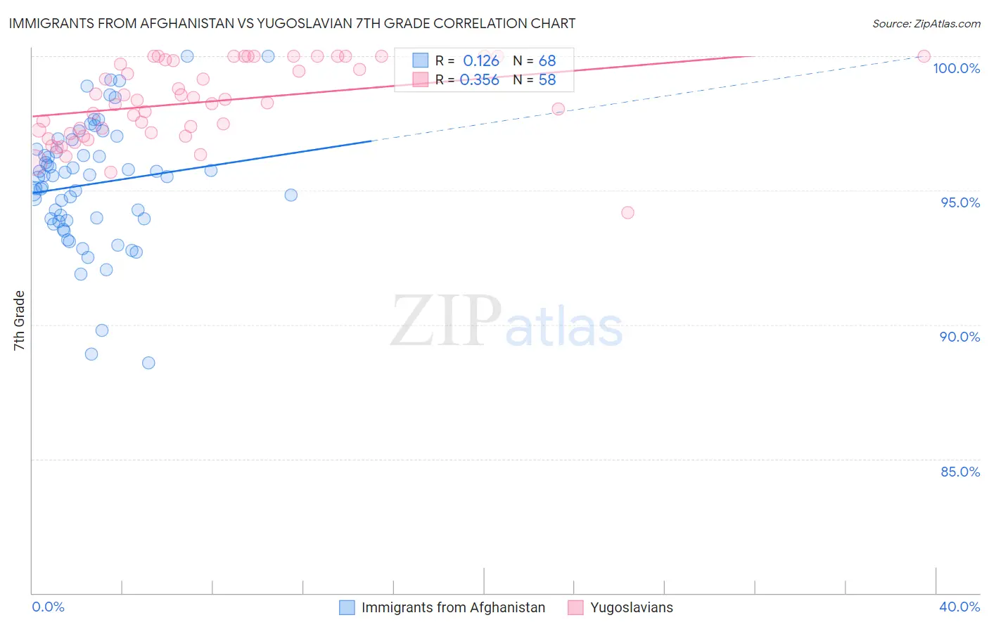 Immigrants from Afghanistan vs Yugoslavian 7th Grade