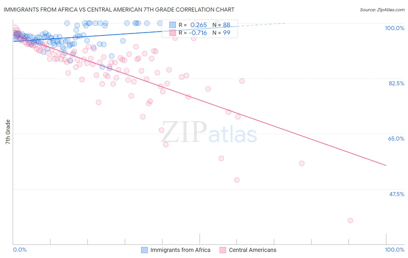 Immigrants from Africa vs Central American 7th Grade