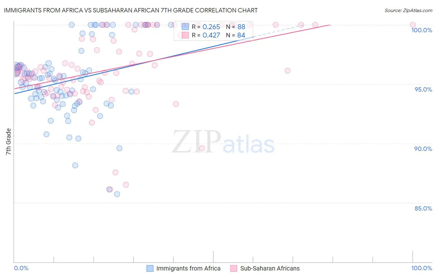 Immigrants from Africa vs Subsaharan African 7th Grade