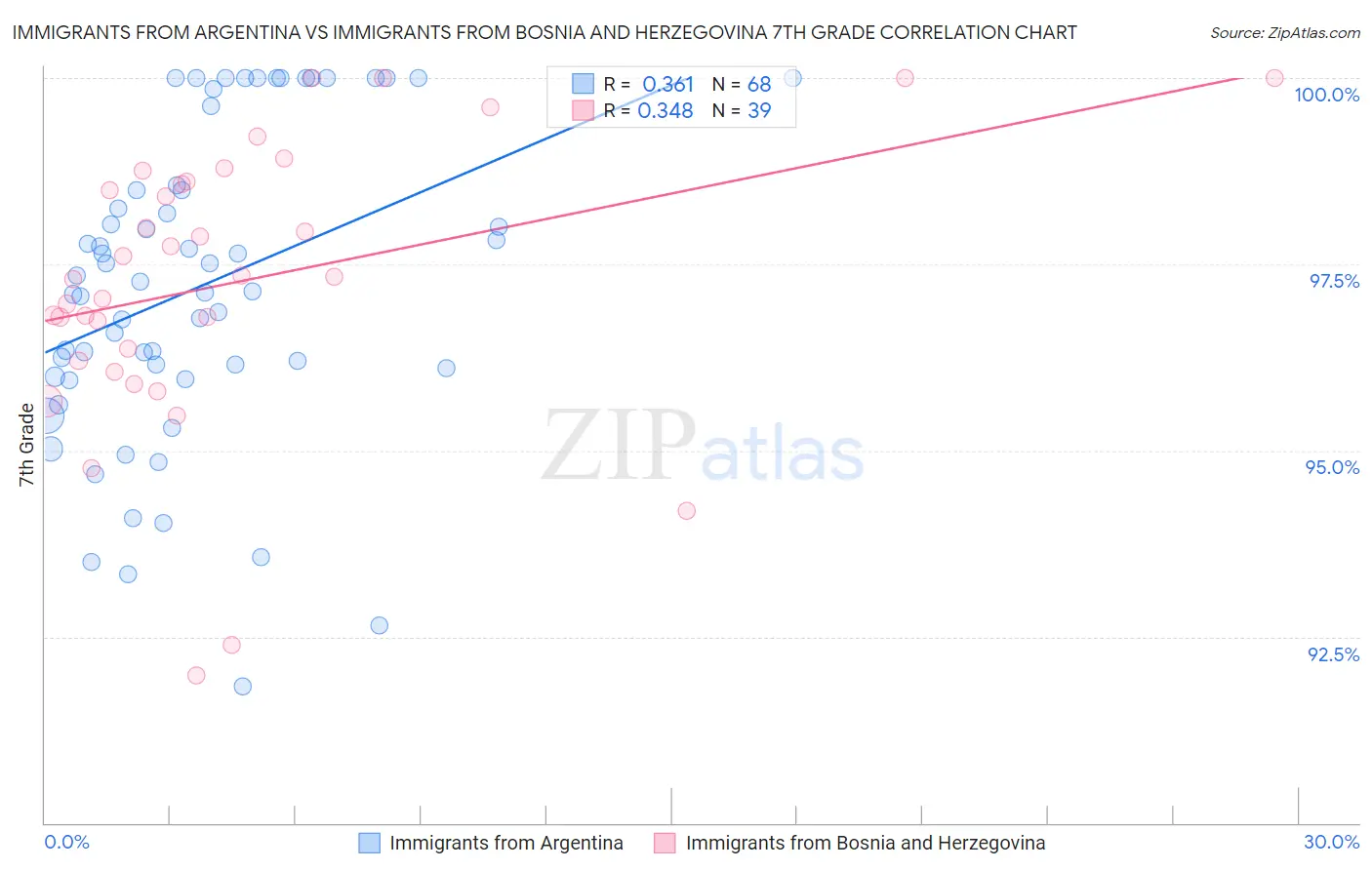 Immigrants from Argentina vs Immigrants from Bosnia and Herzegovina 7th Grade