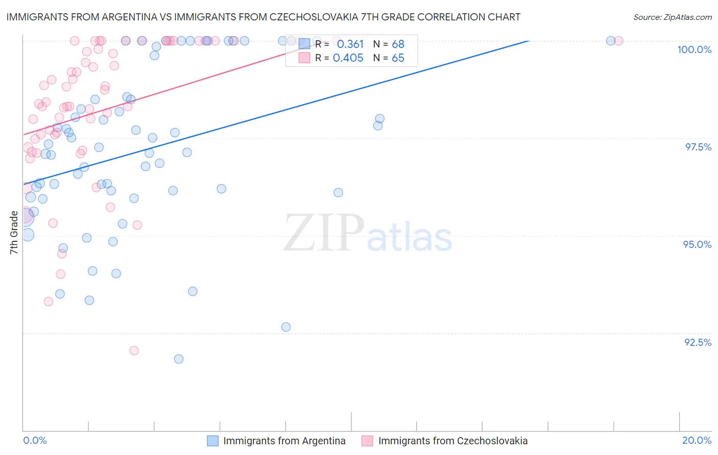 Immigrants from Argentina vs Immigrants from Czechoslovakia 7th Grade