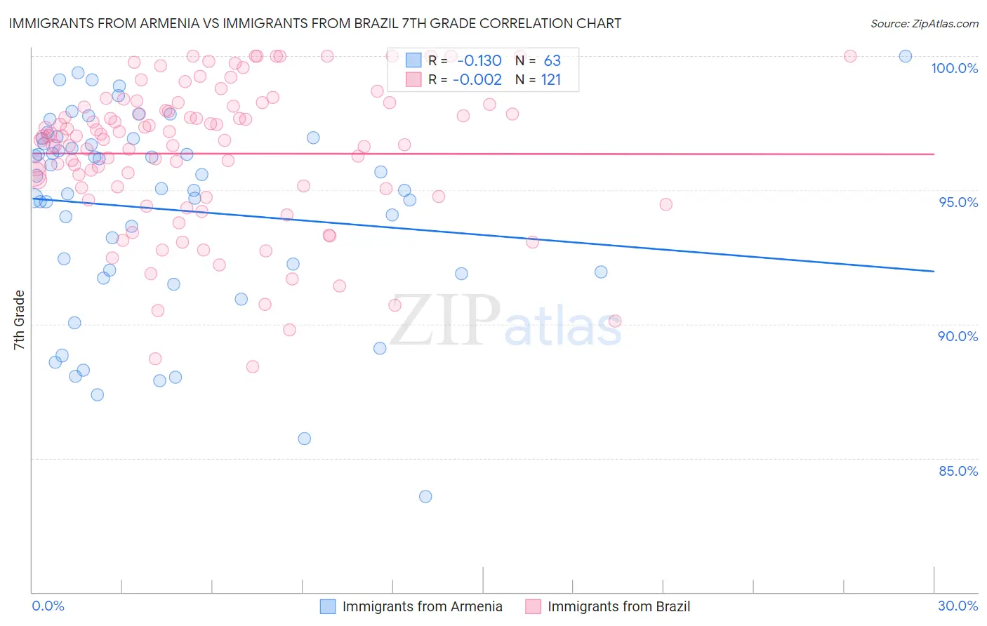 Immigrants from Armenia vs Immigrants from Brazil 7th Grade