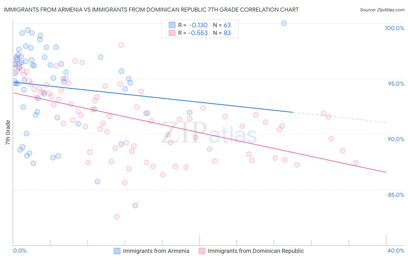 Immigrants from Armenia vs Immigrants from Dominican Republic 7th Grade