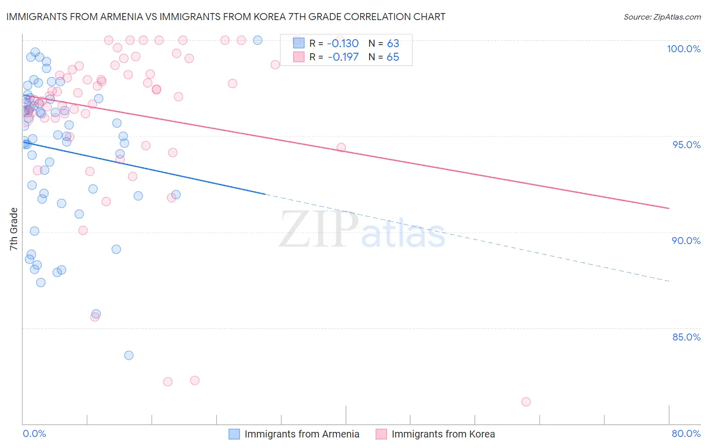 Immigrants from Armenia vs Immigrants from Korea 7th Grade