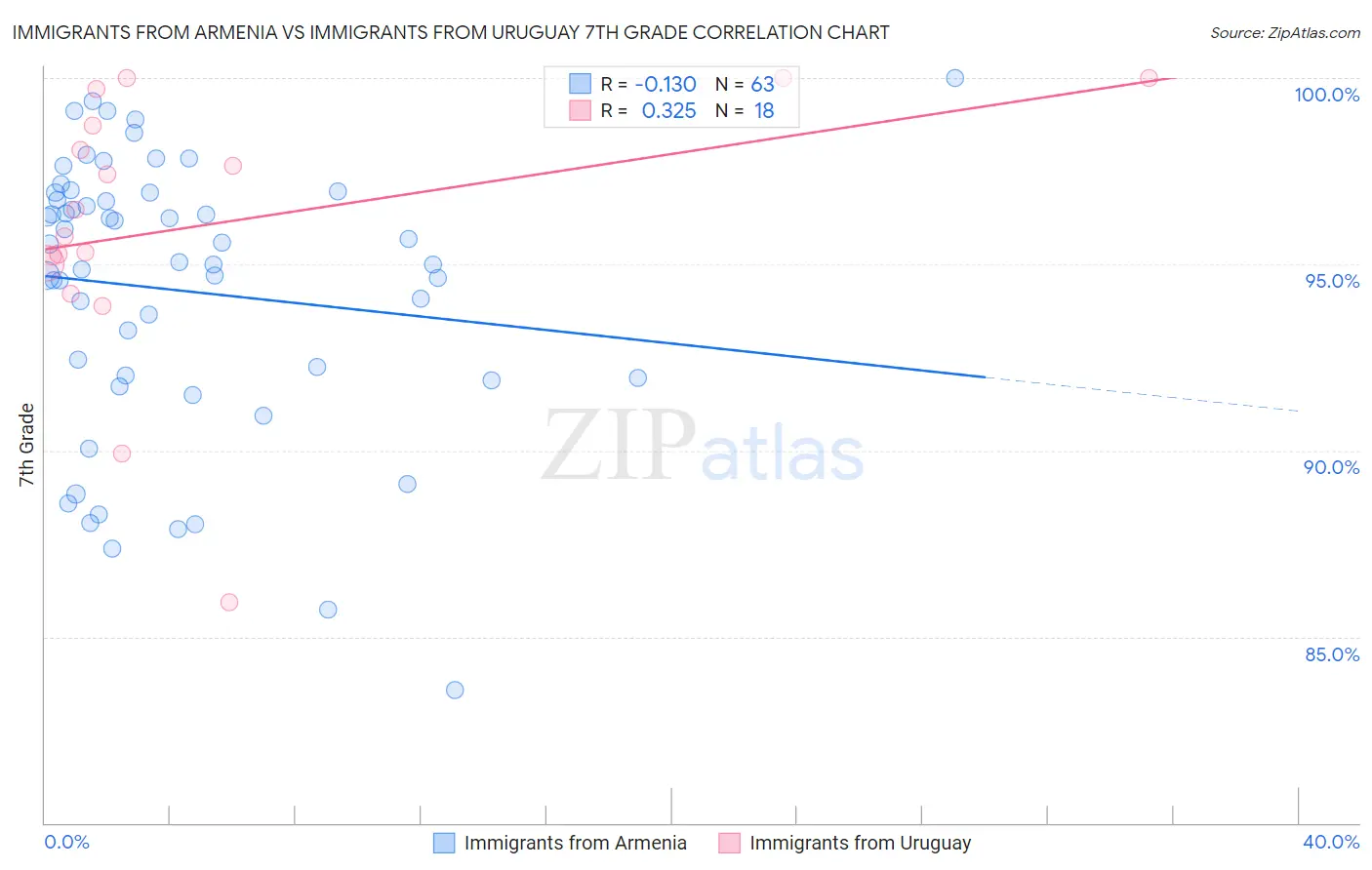 Immigrants from Armenia vs Immigrants from Uruguay 7th Grade