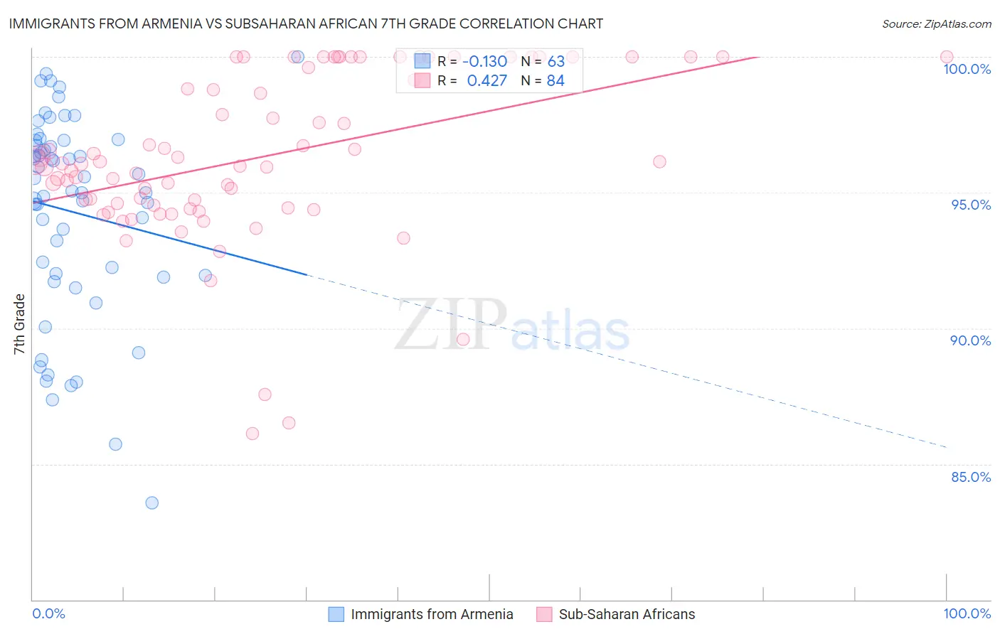 Immigrants from Armenia vs Subsaharan African 7th Grade