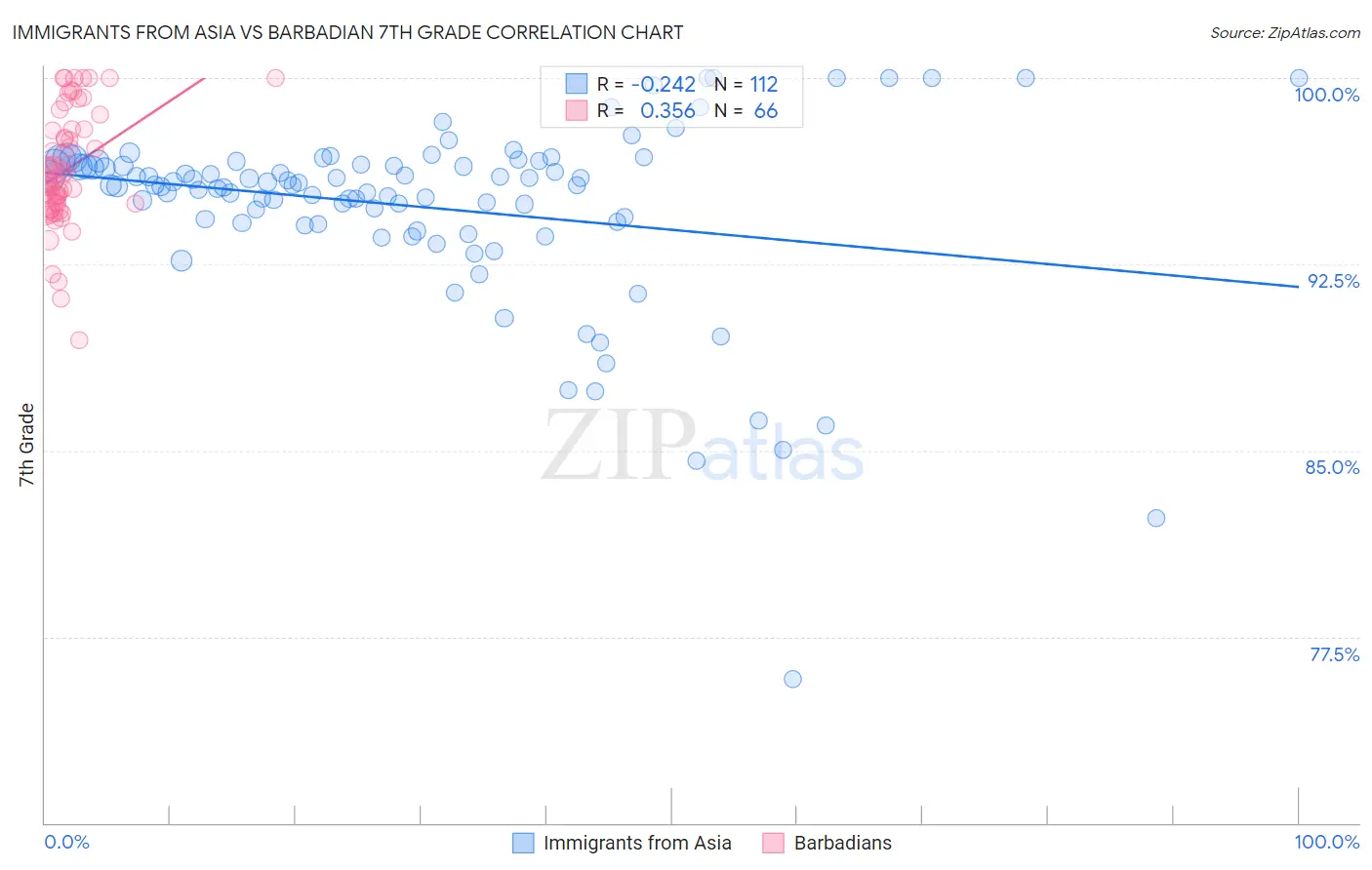 Immigrants from Asia vs Barbadian 7th Grade