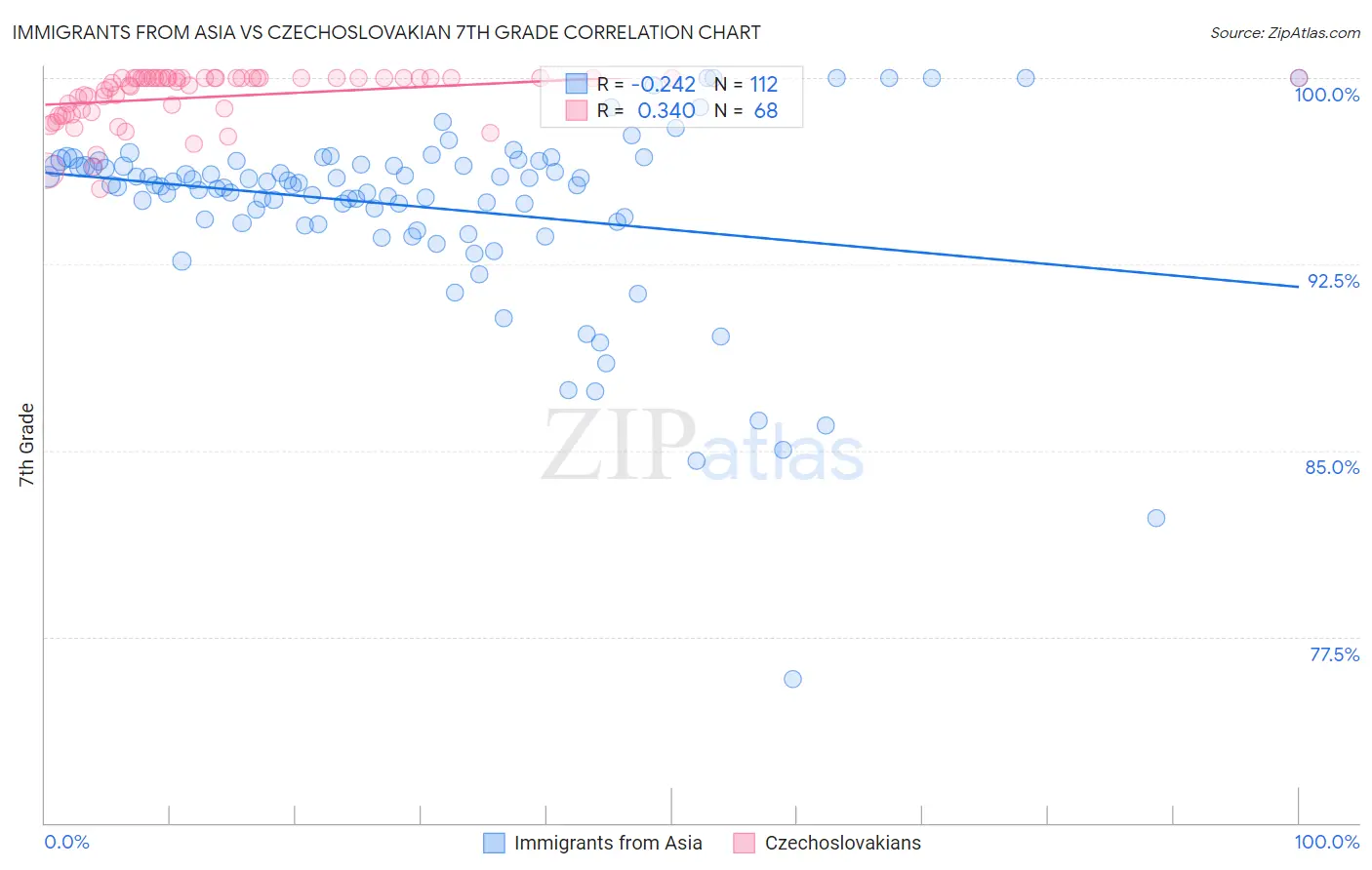 Immigrants from Asia vs Czechoslovakian 7th Grade