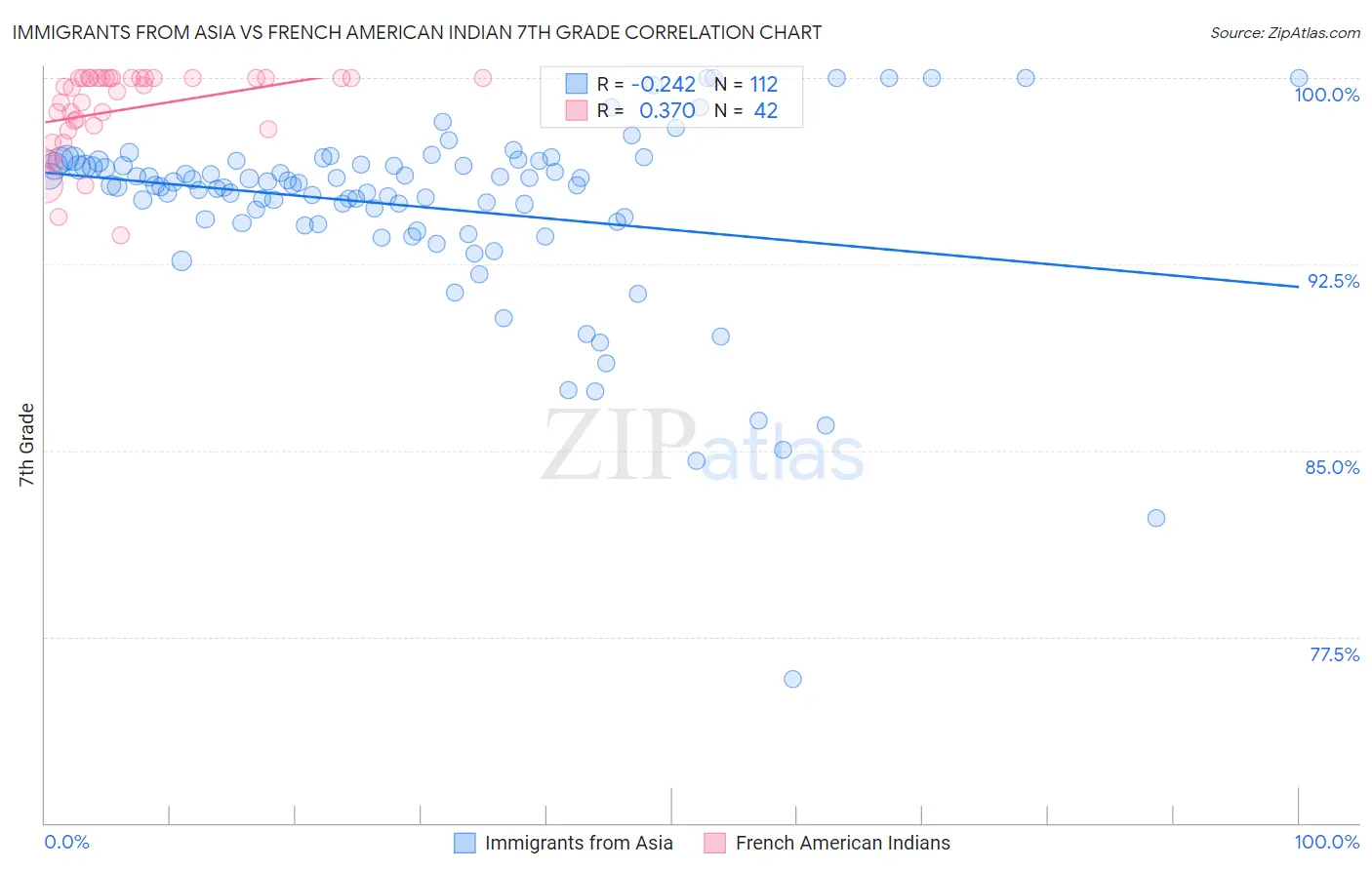 Immigrants from Asia vs French American Indian 7th Grade