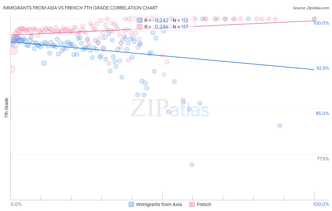 Immigrants from Asia vs French 7th Grade