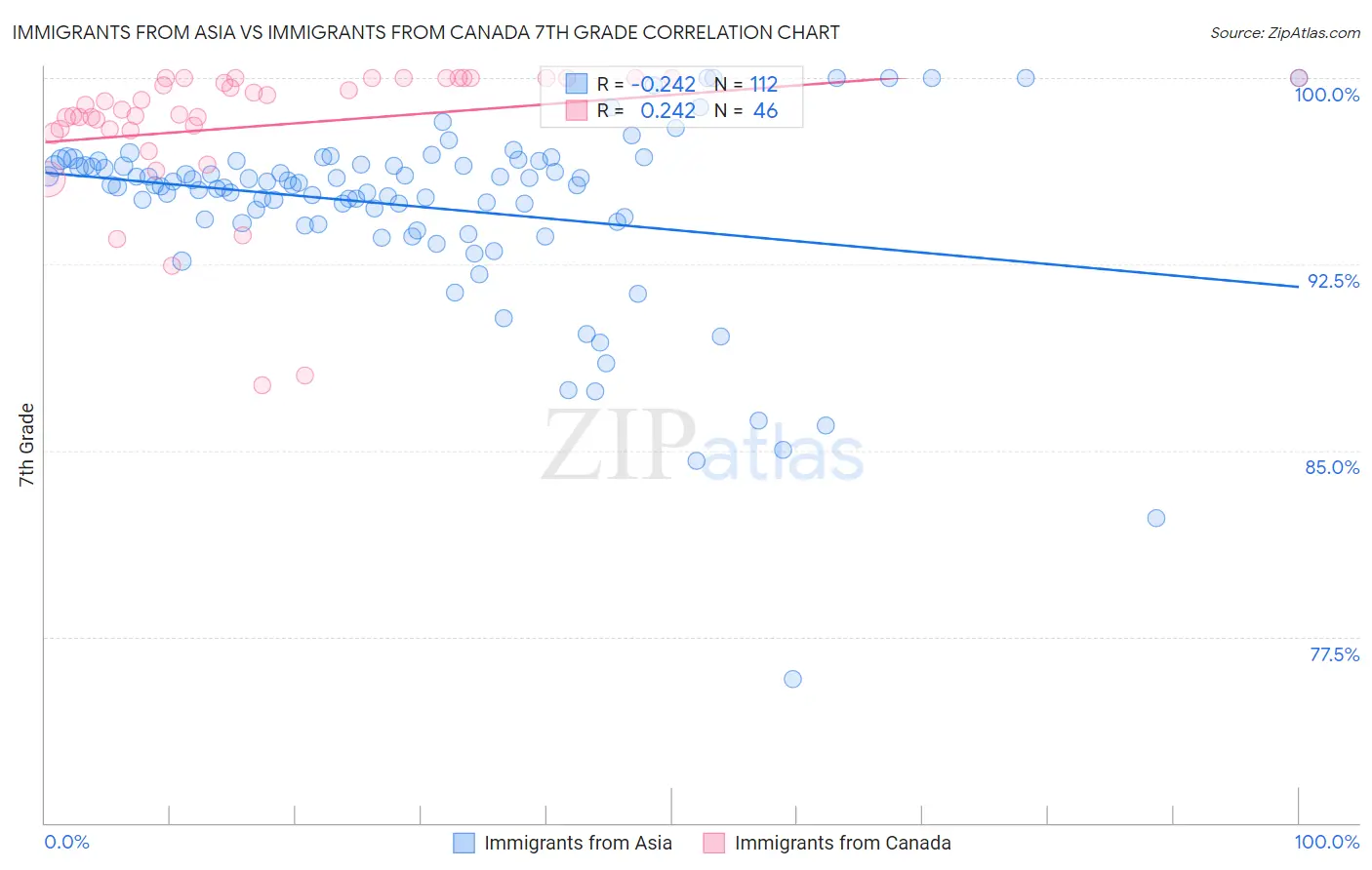 Immigrants from Asia vs Immigrants from Canada 7th Grade