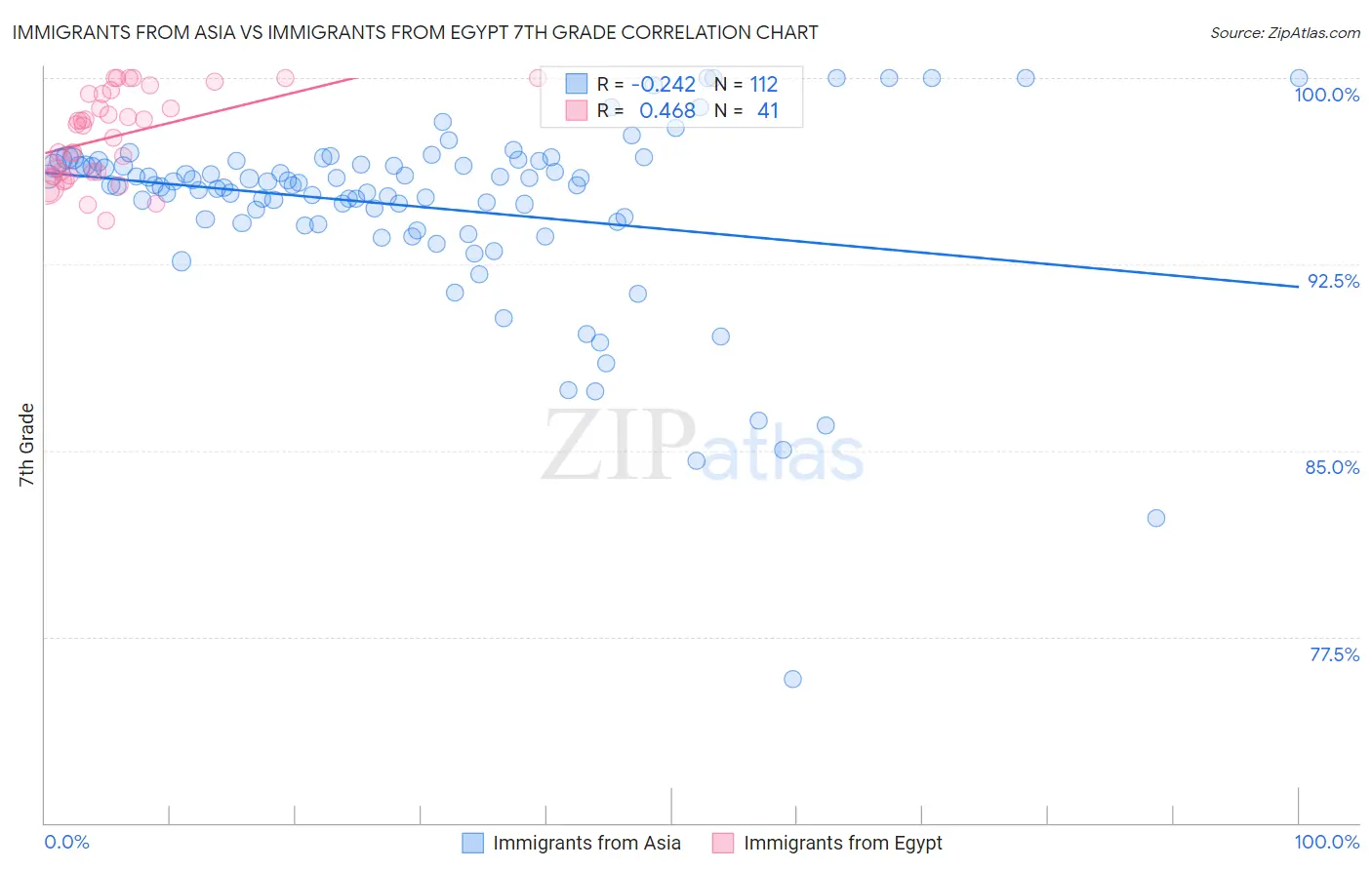 Immigrants from Asia vs Immigrants from Egypt 7th Grade