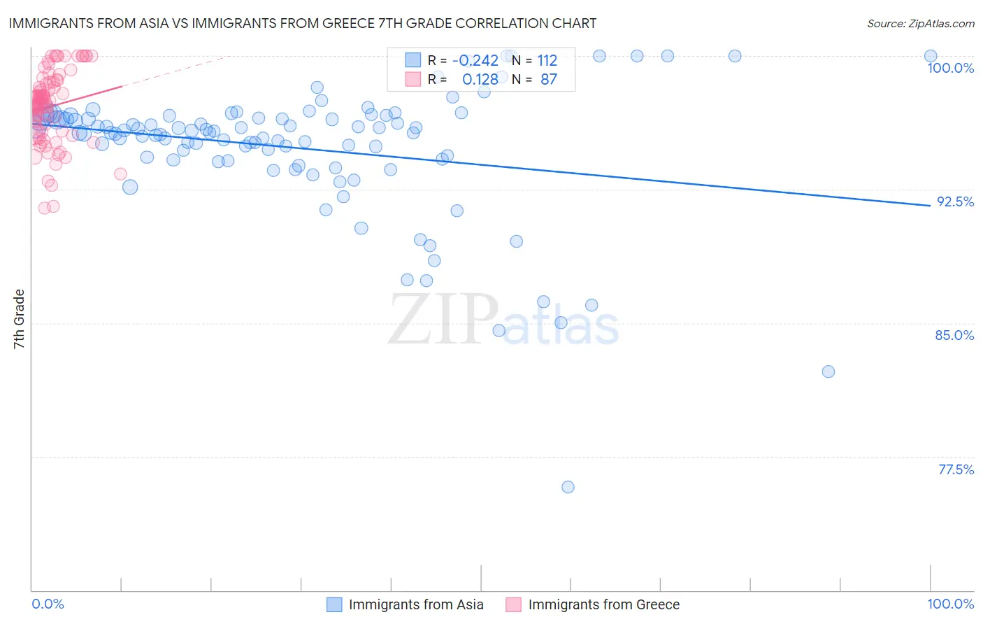 Immigrants from Asia vs Immigrants from Greece 7th Grade