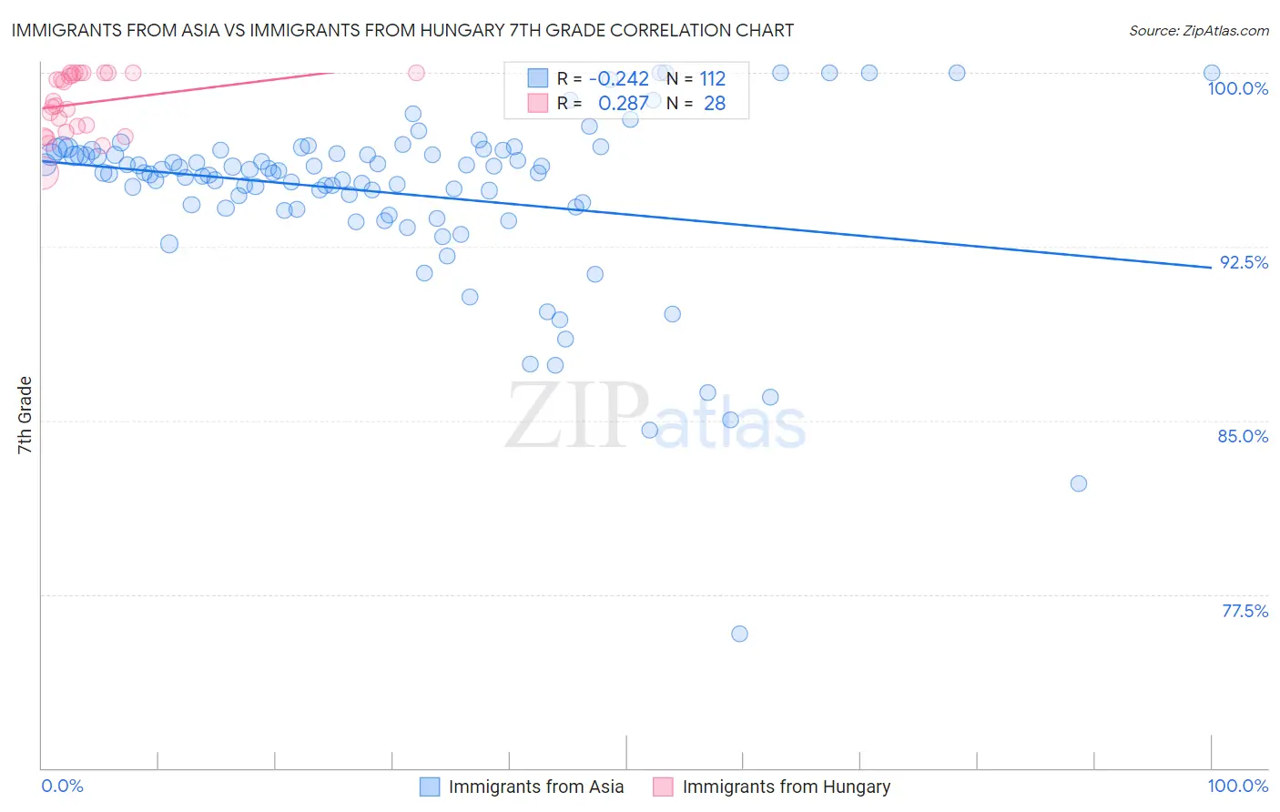 Immigrants from Asia vs Immigrants from Hungary 7th Grade