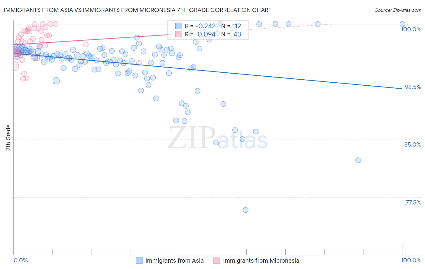 Immigrants from Asia vs Immigrants from Micronesia 7th Grade