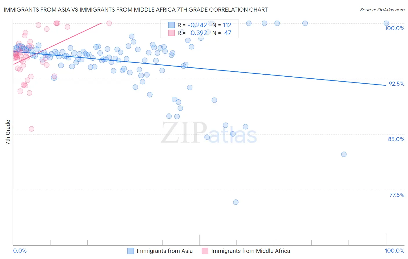 Immigrants from Asia vs Immigrants from Middle Africa 7th Grade