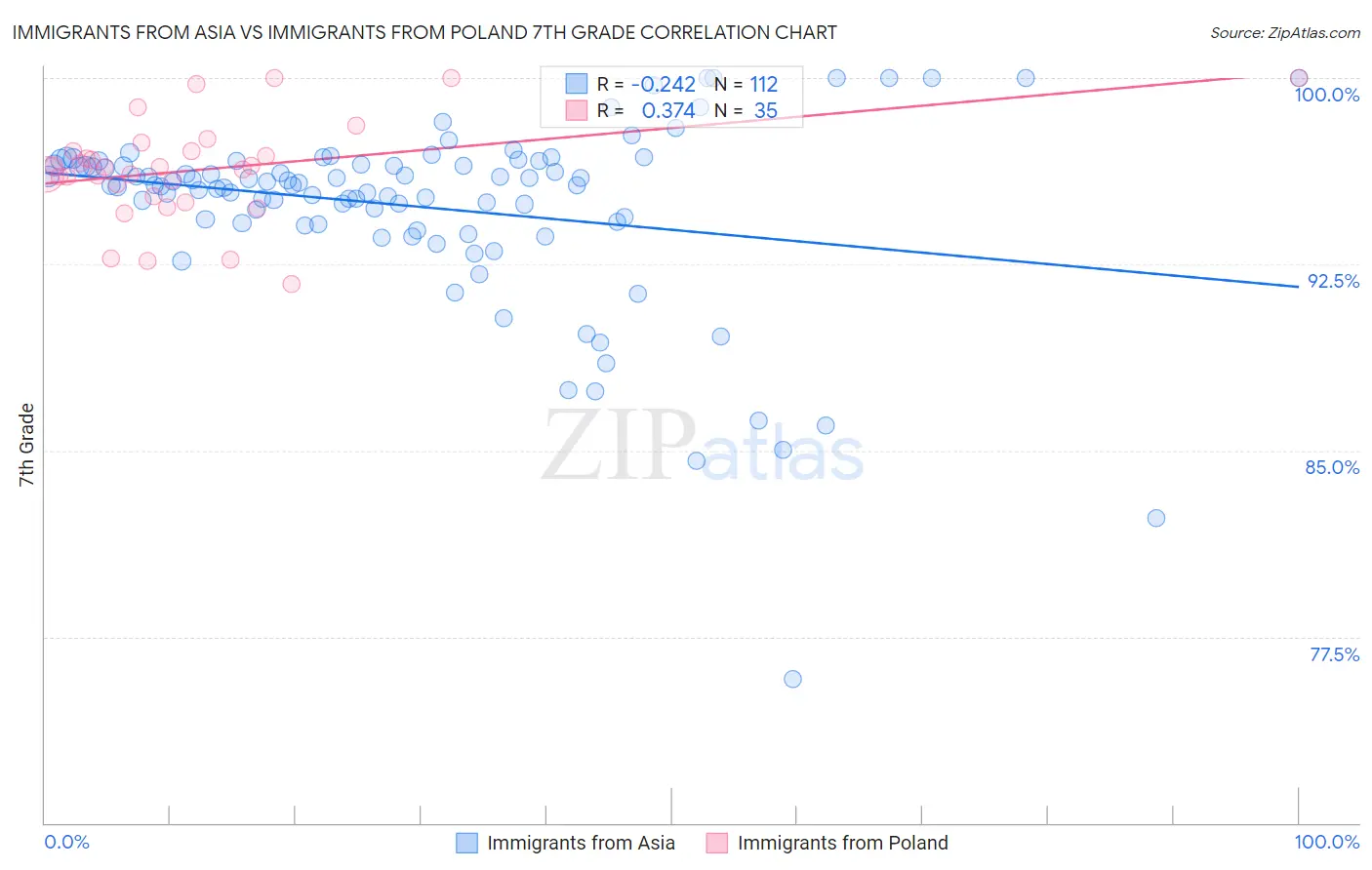 Immigrants from Asia vs Immigrants from Poland 7th Grade