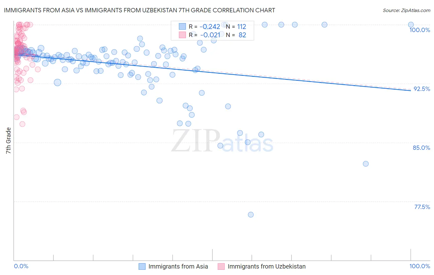 Immigrants from Asia vs Immigrants from Uzbekistan 7th Grade