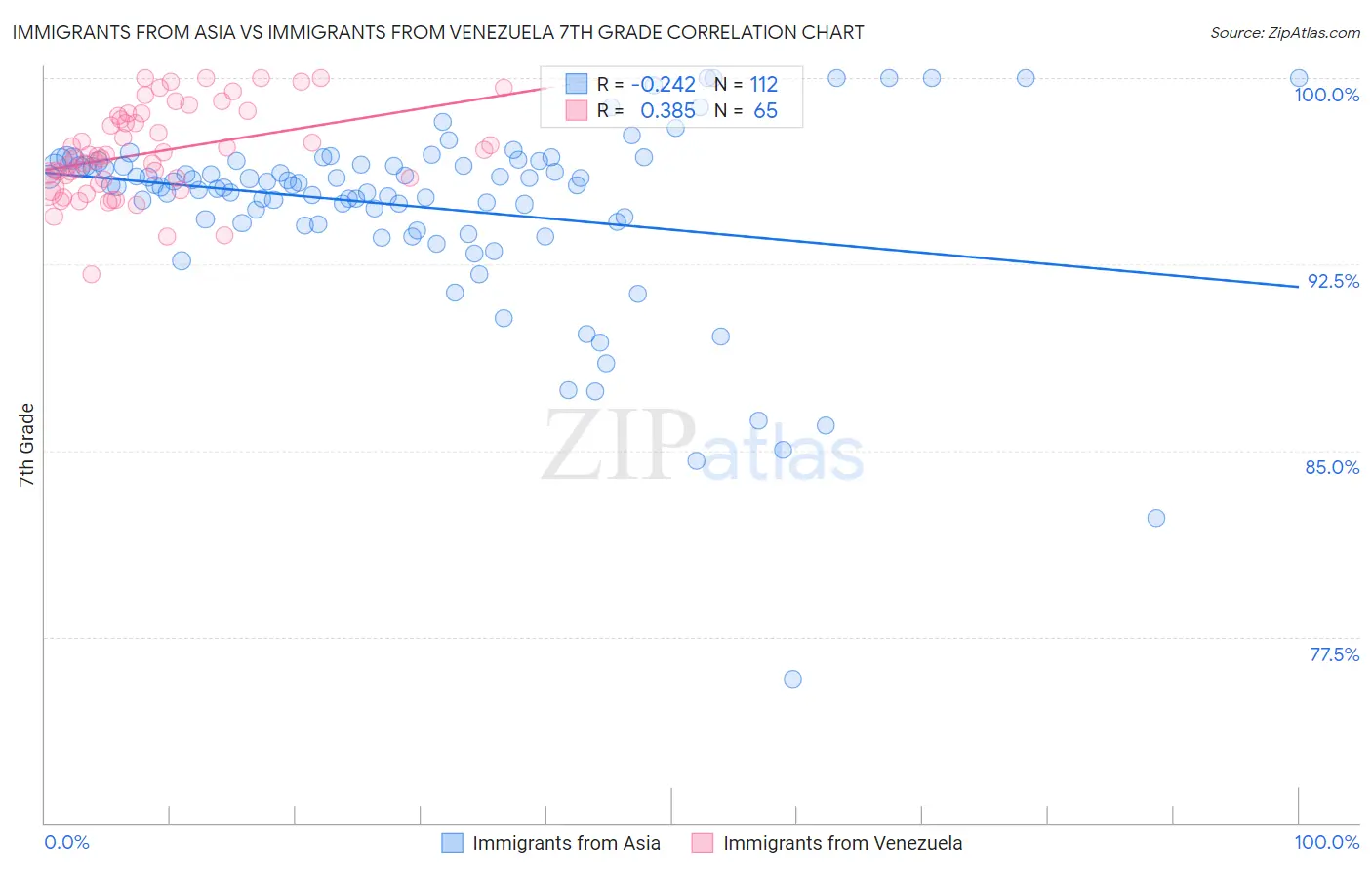 Immigrants from Asia vs Immigrants from Venezuela 7th Grade