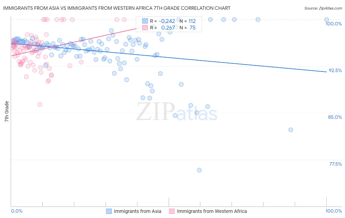 Immigrants from Asia vs Immigrants from Western Africa 7th Grade