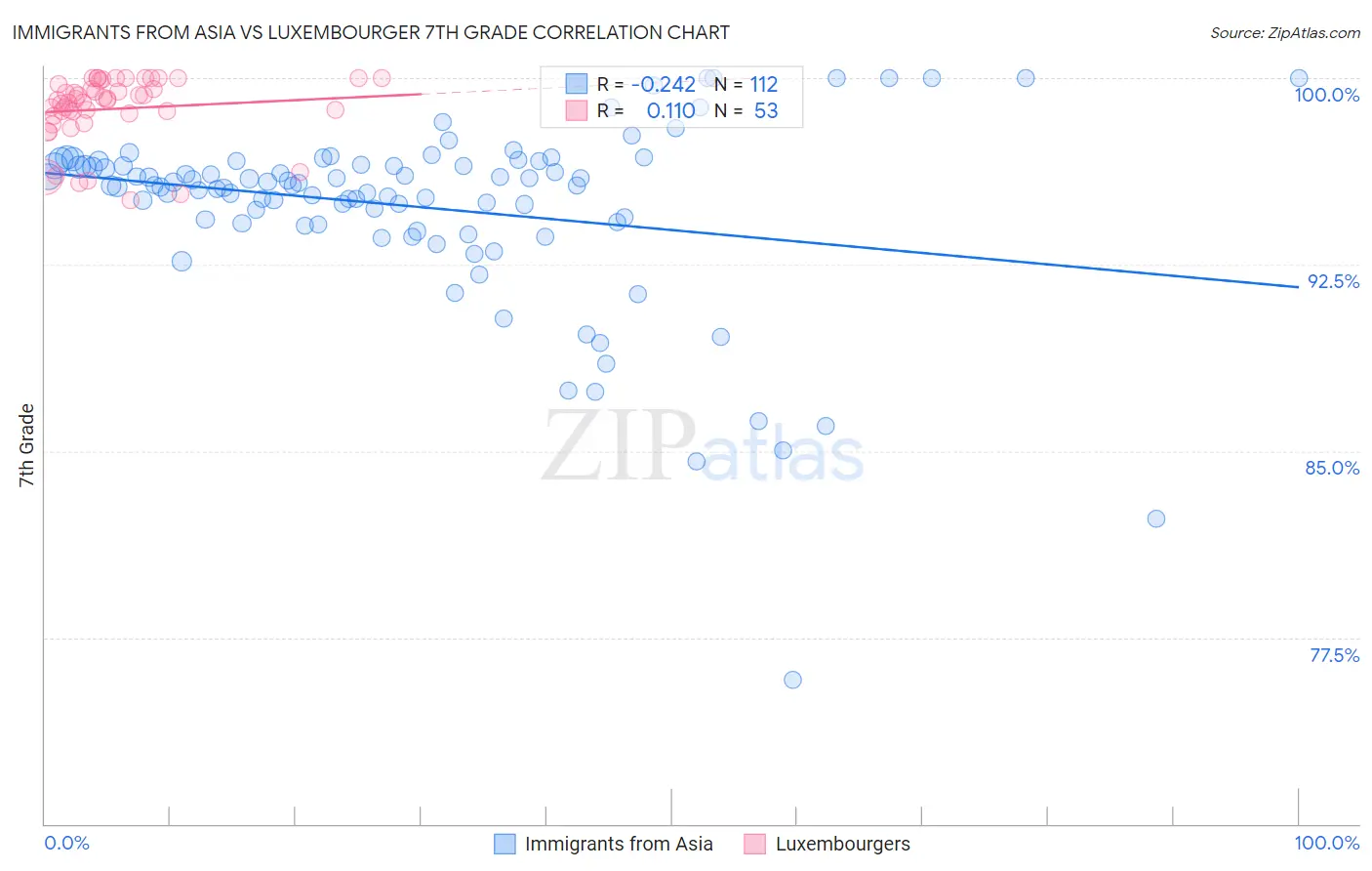 Immigrants from Asia vs Luxembourger 7th Grade