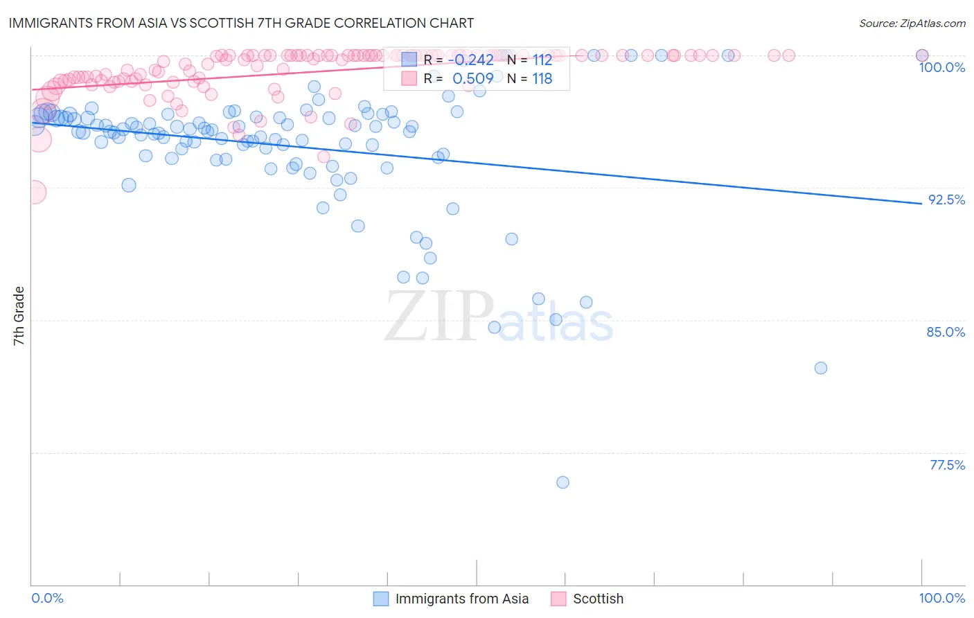 Immigrants from Asia vs Scottish 7th Grade