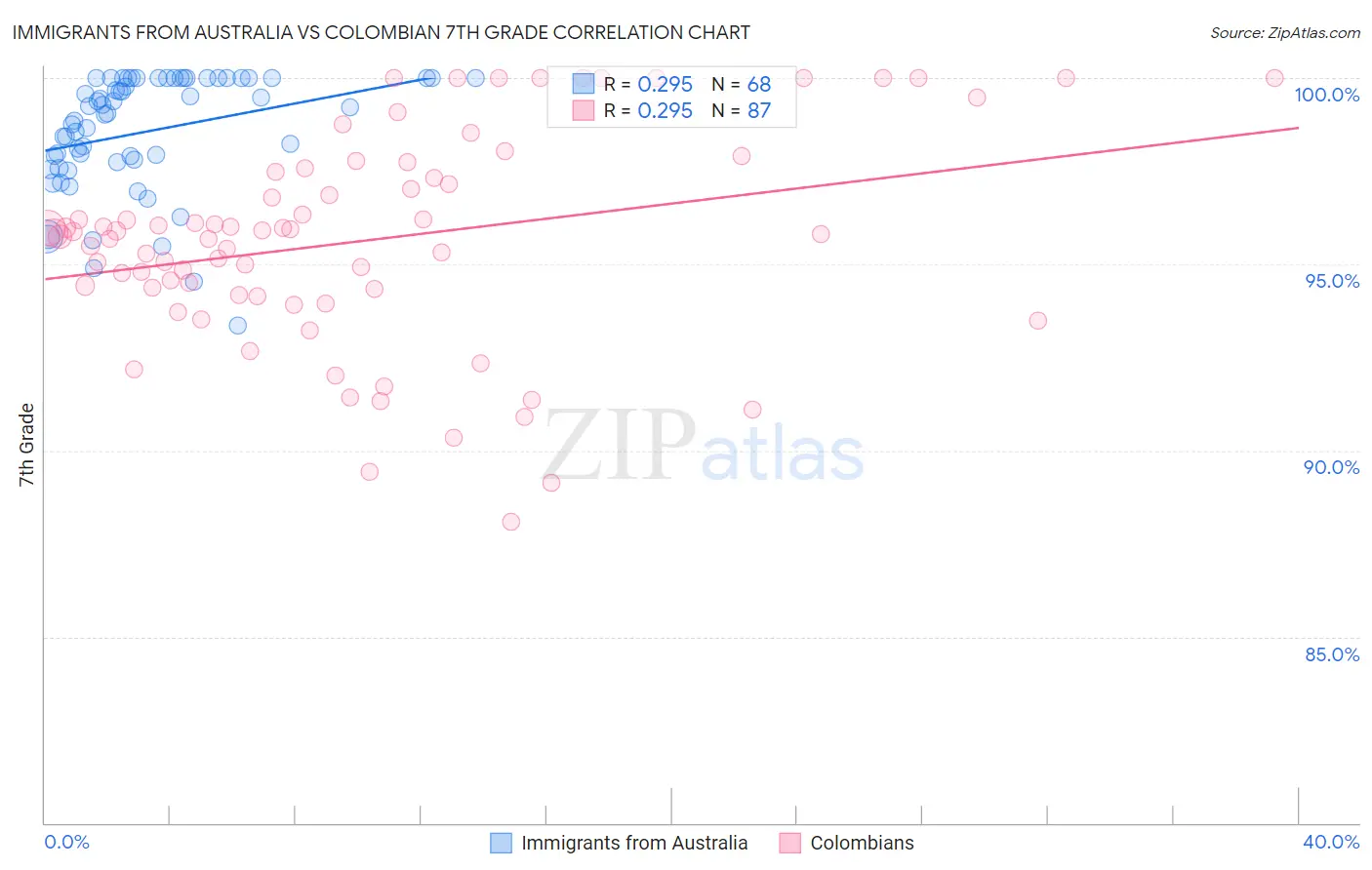 Immigrants from Australia vs Colombian 7th Grade