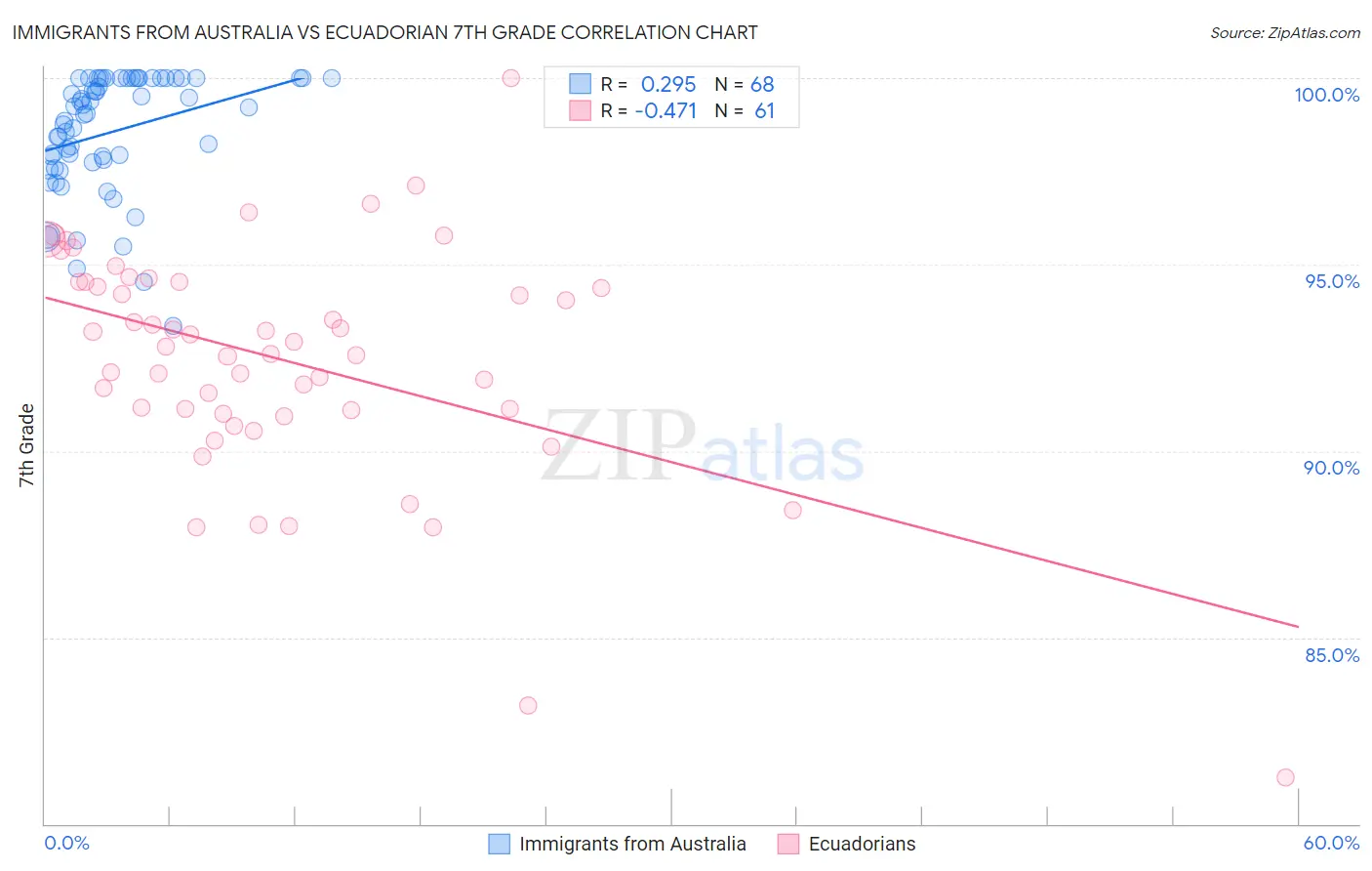 Immigrants from Australia vs Ecuadorian 7th Grade