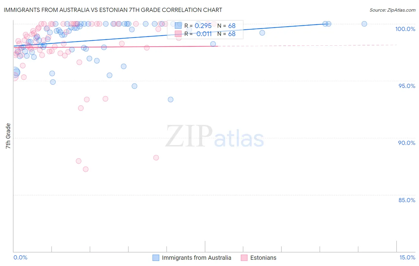 Immigrants from Australia vs Estonian 7th Grade