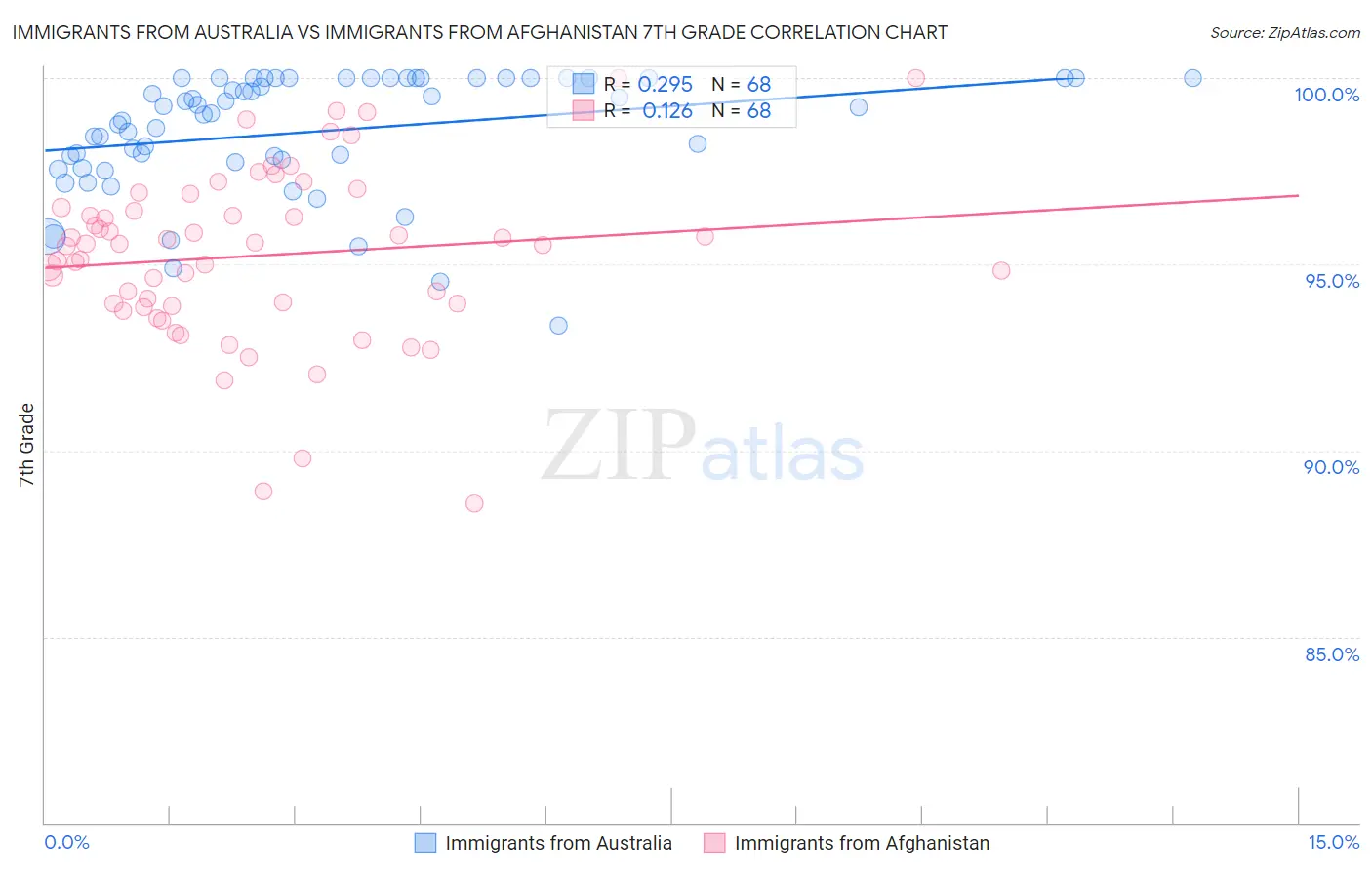 Immigrants from Australia vs Immigrants from Afghanistan 7th Grade