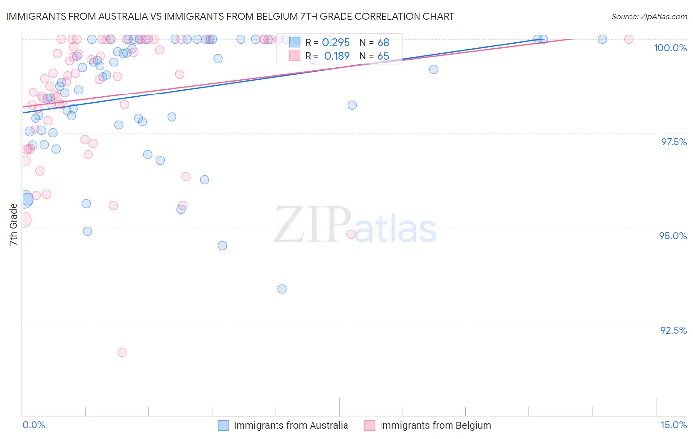 Immigrants from Australia vs Immigrants from Belgium 7th Grade