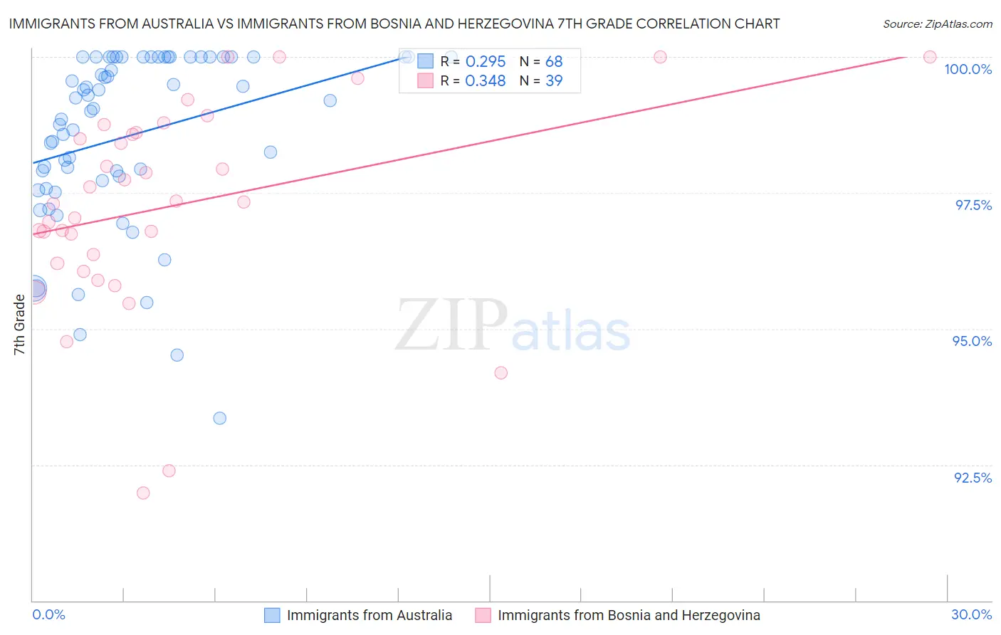 Immigrants from Australia vs Immigrants from Bosnia and Herzegovina 7th Grade