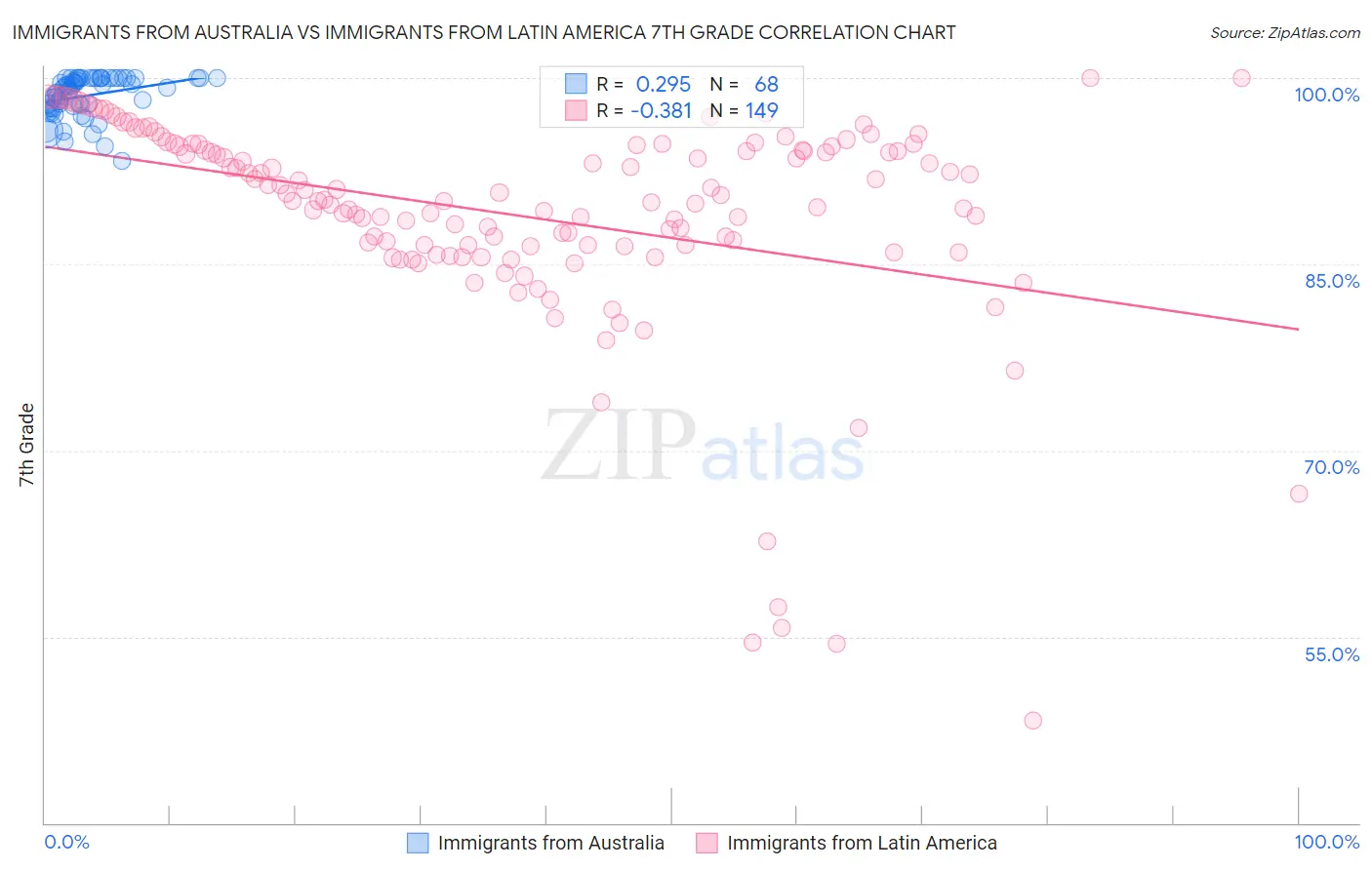 Immigrants from Australia vs Immigrants from Latin America 7th Grade