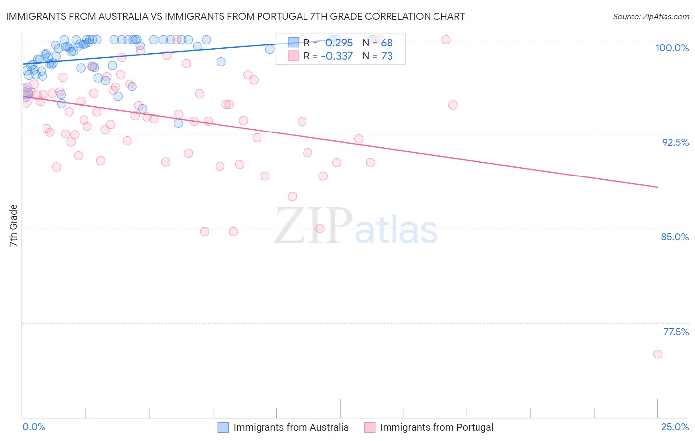 Immigrants from Australia vs Immigrants from Portugal 7th Grade