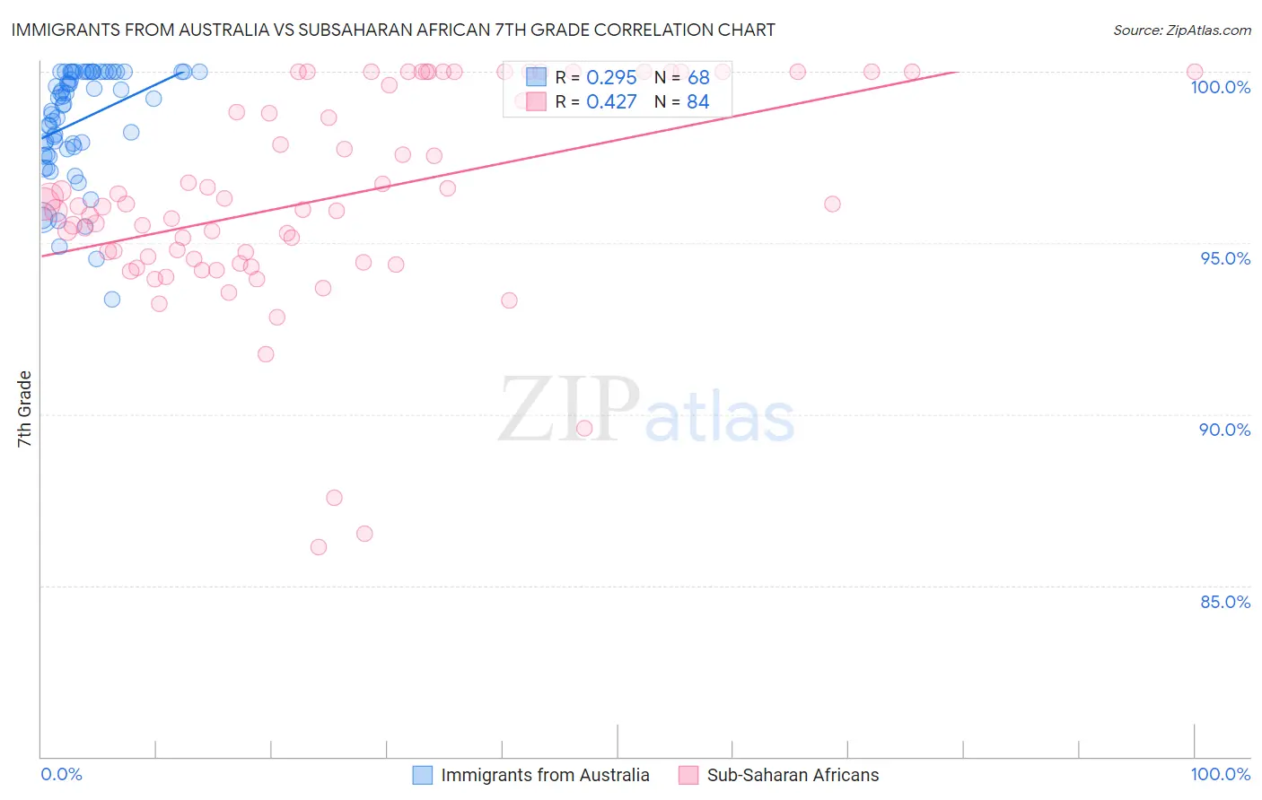 Immigrants from Australia vs Subsaharan African 7th Grade