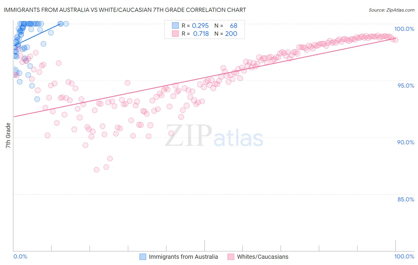 Immigrants from Australia vs White/Caucasian 7th Grade