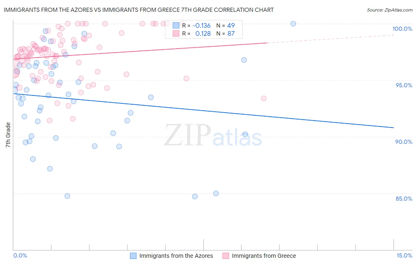 Immigrants from the Azores vs Immigrants from Greece 7th Grade