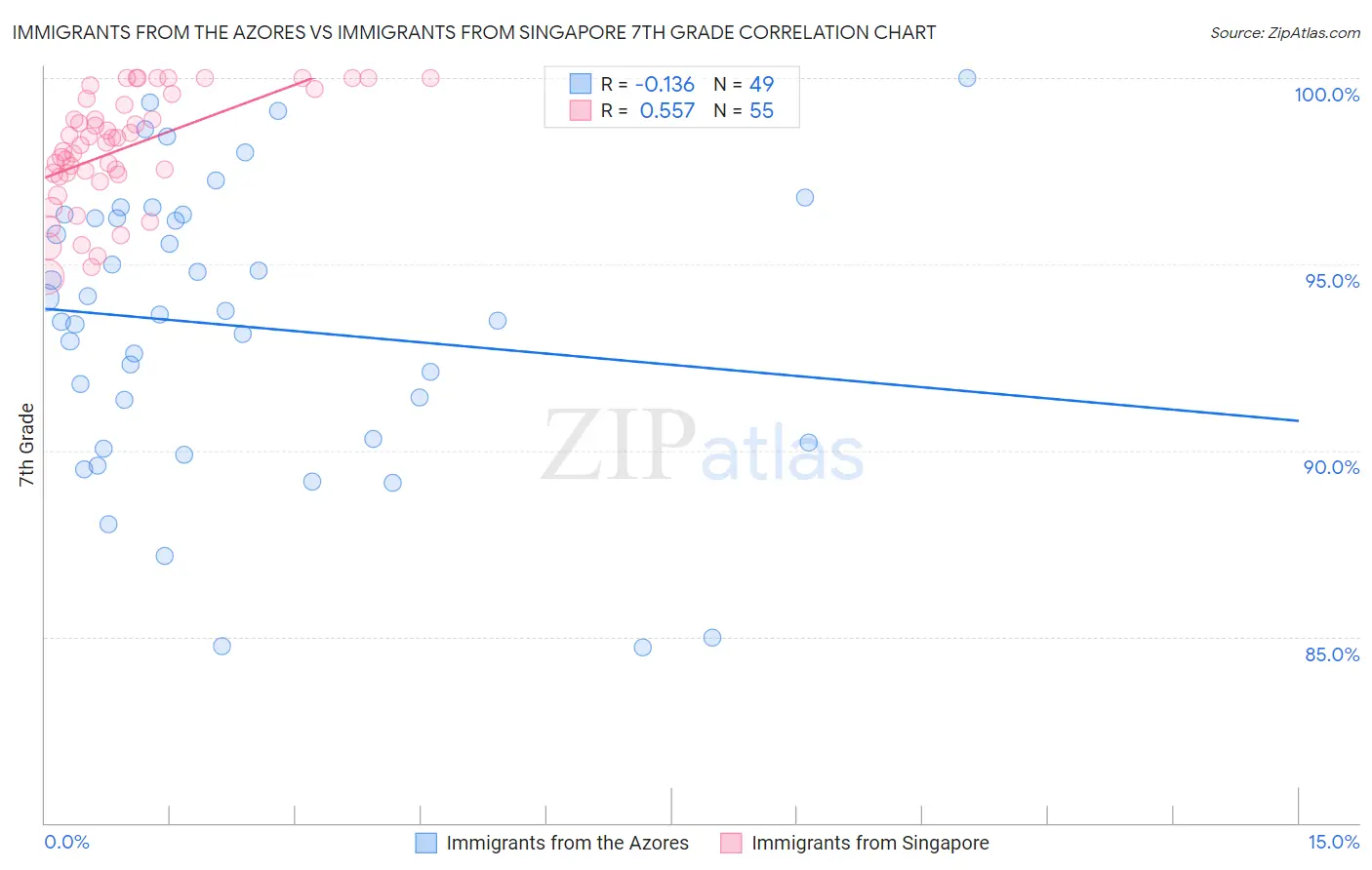 Immigrants from the Azores vs Immigrants from Singapore 7th Grade