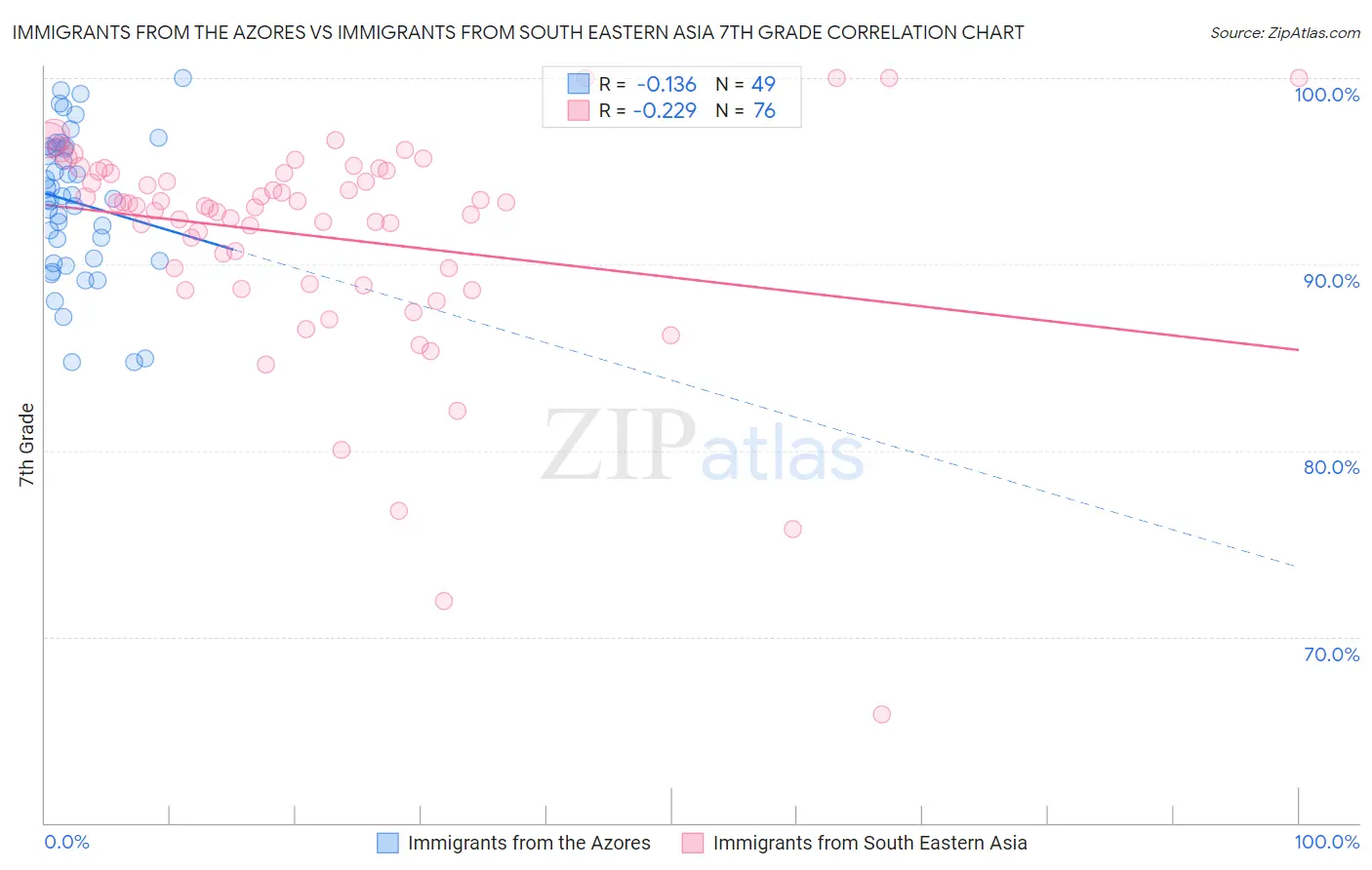 Immigrants from the Azores vs Immigrants from South Eastern Asia 7th Grade