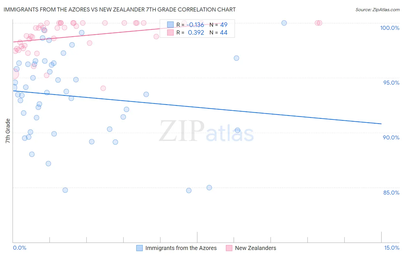 Immigrants from the Azores vs New Zealander 7th Grade