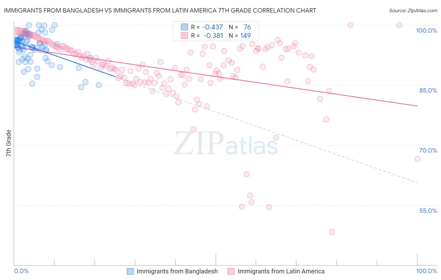 Immigrants from Bangladesh vs Immigrants from Latin America 7th Grade