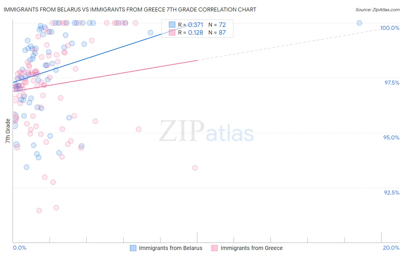 Immigrants from Belarus vs Immigrants from Greece 7th Grade