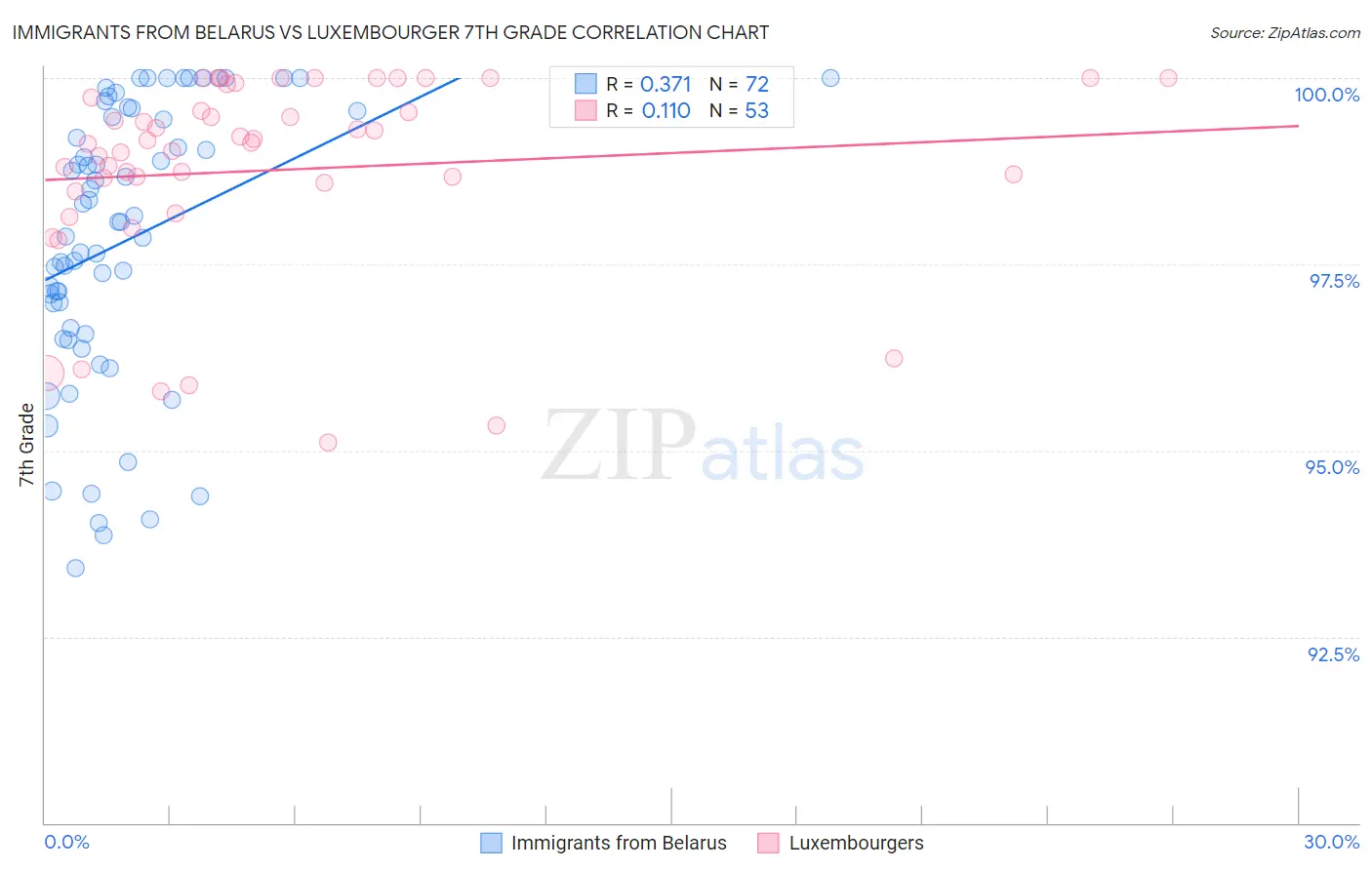 Immigrants from Belarus vs Luxembourger 7th Grade