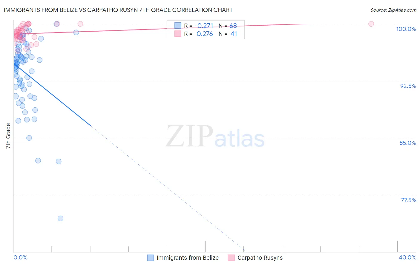 Immigrants from Belize vs Carpatho Rusyn 7th Grade